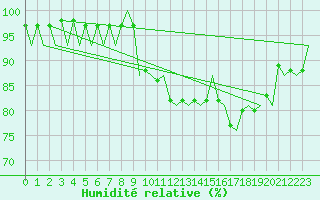 Courbe de l'humidit relative pour Altenstadt