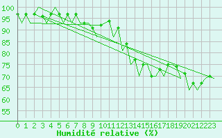 Courbe de l'humidit relative pour Tirgu Mures