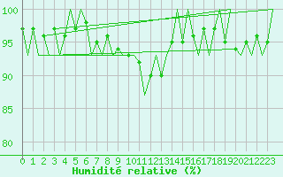 Courbe de l'humidit relative pour Noervenich