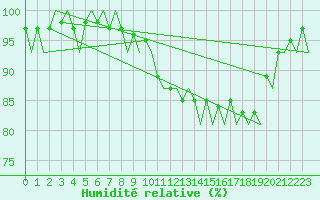 Courbe de l'humidit relative pour Eindhoven (PB)