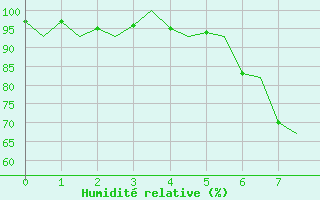 Courbe de l'humidit relative pour Laage