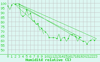 Courbe de l'humidit relative pour Vitoria