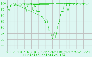 Courbe de l'humidit relative pour Borlange