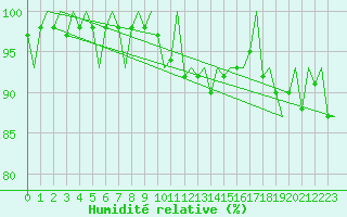 Courbe de l'humidit relative pour Niederstetten