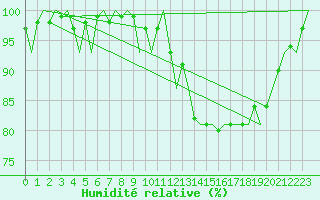 Courbe de l'humidit relative pour De Kooy