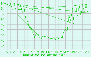 Courbe de l'humidit relative pour Bucuresti / Imh