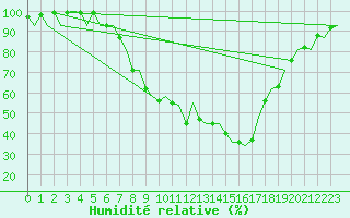 Courbe de l'humidit relative pour Burgos (Esp)