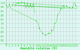 Courbe de l'humidit relative pour Burgos (Esp)