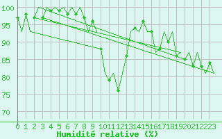 Courbe de l'humidit relative pour Maastricht / Zuid Limburg (PB)