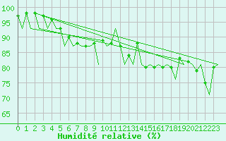 Courbe de l'humidit relative pour Euro Platform