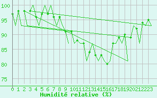 Courbe de l'humidit relative pour Krakow