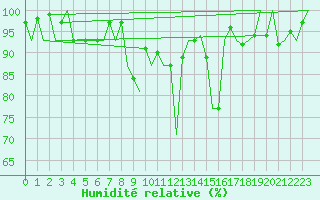 Courbe de l'humidit relative pour Santiago / Labacolla