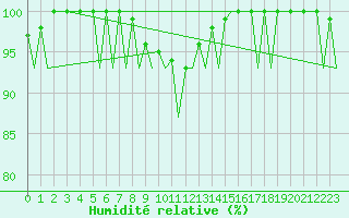 Courbe de l'humidit relative pour Bremen