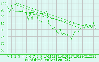 Courbe de l'humidit relative pour Shawbury