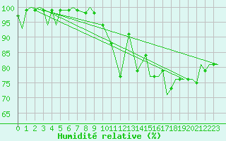 Courbe de l'humidit relative pour Donna Nook