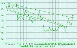 Courbe de l'humidit relative pour Platform Hoorn-a Sea