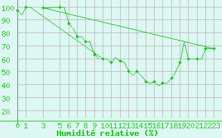 Courbe de l'humidit relative pour Milan (It)