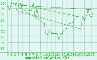 Courbe de l'humidit relative pour Dar-El-Beida