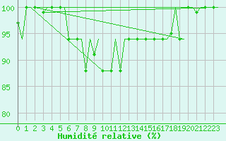 Courbe de l'humidit relative pour Milan (It)