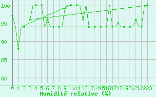 Courbe de l'humidit relative pour L'Viv