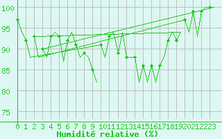 Courbe de l'humidit relative pour Farnborough