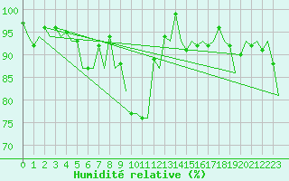 Courbe de l'humidit relative pour Duesseldorf