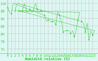 Courbe de l'humidit relative pour Stornoway