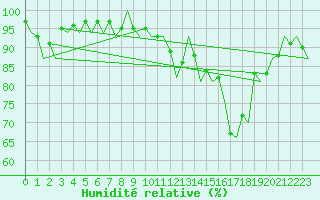 Courbe de l'humidit relative pour Wittering