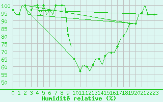 Courbe de l'humidit relative pour Olbia / Costa Smeralda