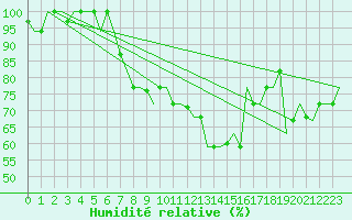 Courbe de l'humidit relative pour Rhodes Airport