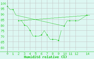 Courbe de l'humidit relative pour Palembang / Talangbetutu