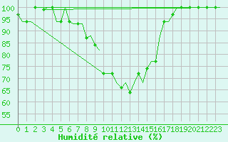 Courbe de l'humidit relative pour Bergamo / Orio Al Serio