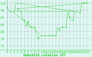 Courbe de l'humidit relative pour Adler