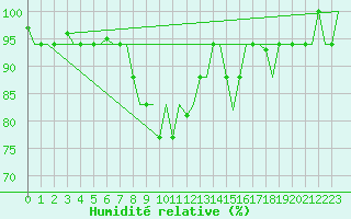 Courbe de l'humidit relative pour Milan (It)