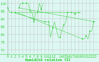 Courbe de l'humidit relative pour Souda Airport
