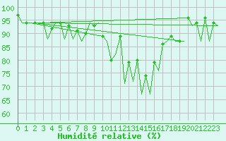 Courbe de l'humidit relative pour Santiago / Labacolla