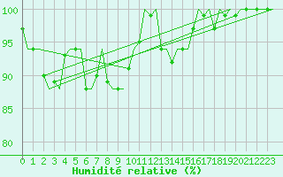 Courbe de l'humidit relative pour Platform A12-cpp Sea