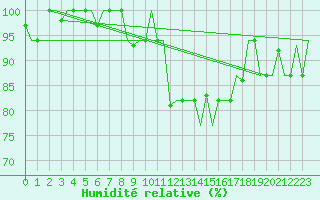 Courbe de l'humidit relative pour Oujda