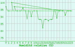 Courbe de l'humidit relative pour Minsk