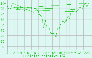 Courbe de l'humidit relative pour Srmellk International Airport