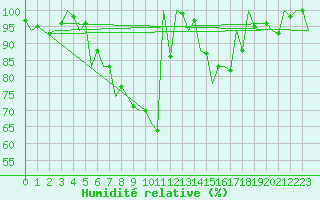 Courbe de l'humidit relative pour Srmellk International Airport