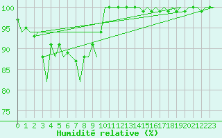 Courbe de l'humidit relative pour Le Goeree