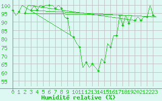 Courbe de l'humidit relative pour San Sebastian (Esp)
