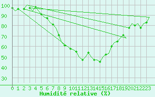 Courbe de l'humidit relative pour Poprad / Tatry