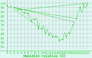 Courbe de l'humidit relative pour Ostrava / Mosnov
