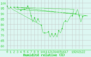 Courbe de l'humidit relative pour Porto / Pedras Rubras