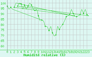 Courbe de l'humidit relative pour Wunstorf