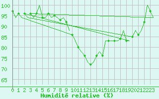 Courbe de l'humidit relative pour Eindhoven (PB)