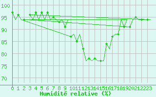 Courbe de l'humidit relative pour Odiham