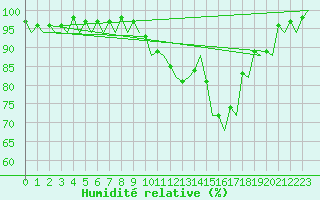 Courbe de l'humidit relative pour Saarbruecken / Ensheim